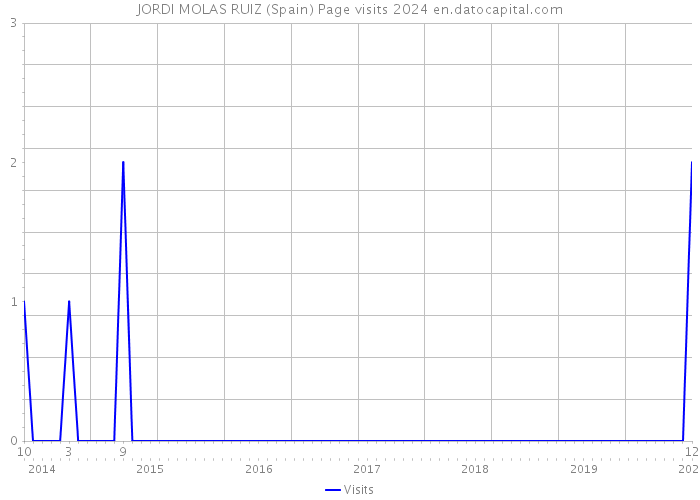 JORDI MOLAS RUIZ (Spain) Page visits 2024 