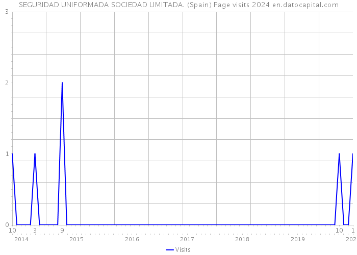 SEGURIDAD UNIFORMADA SOCIEDAD LIMITADA. (Spain) Page visits 2024 