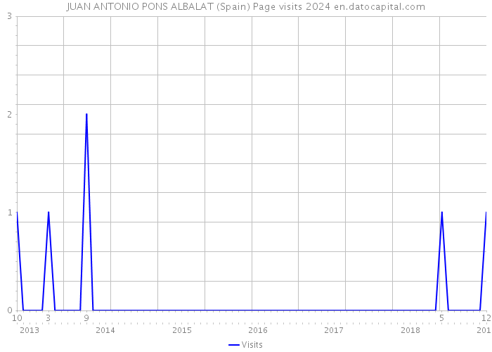 JUAN ANTONIO PONS ALBALAT (Spain) Page visits 2024 