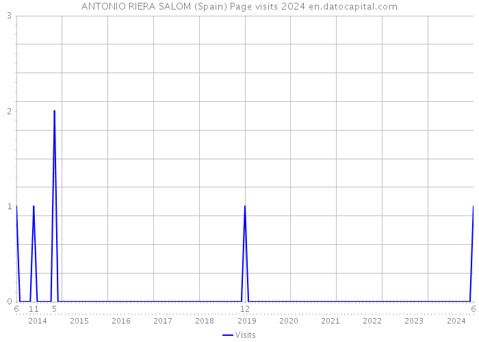 ANTONIO RIERA SALOM (Spain) Page visits 2024 