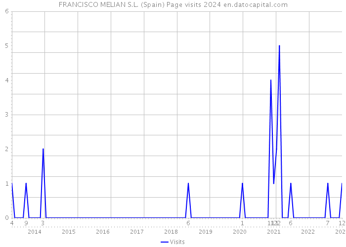 FRANCISCO MELIAN S.L. (Spain) Page visits 2024 