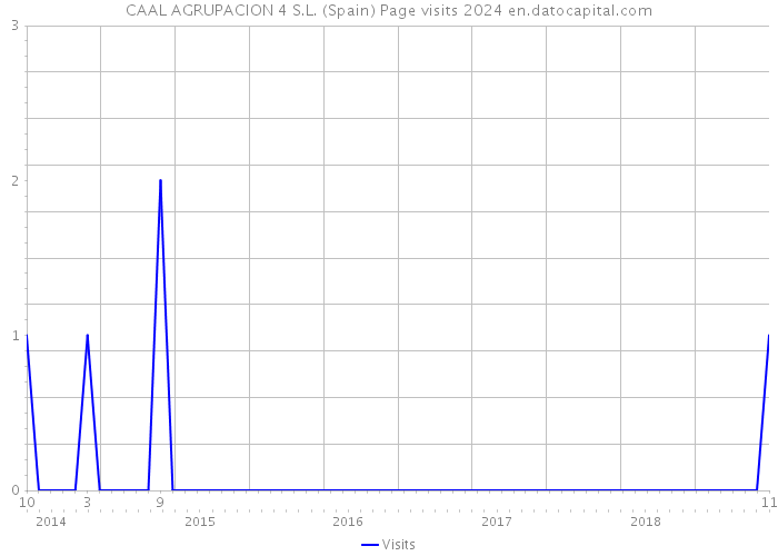 CAAL AGRUPACION 4 S.L. (Spain) Page visits 2024 