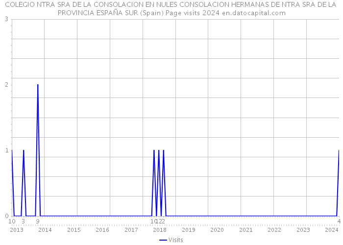COLEGIO NTRA SRA DE LA CONSOLACION EN NULES CONSOLACION HERMANAS DE NTRA SRA DE LA PROVINCIA ESPAÑA SUR (Spain) Page visits 2024 