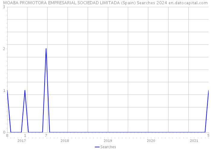 MOABA PROMOTORA EMPRESARIAL SOCIEDAD LIMITADA (Spain) Searches 2024 