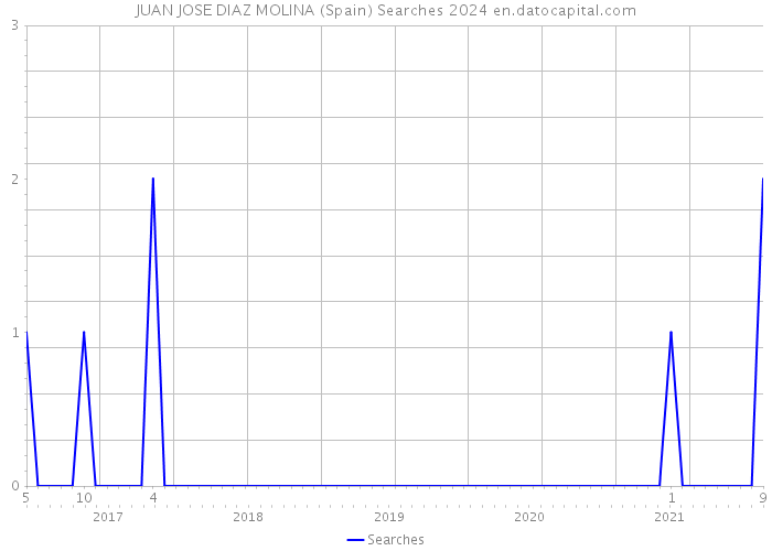 JUAN JOSE DIAZ MOLINA (Spain) Searches 2024 