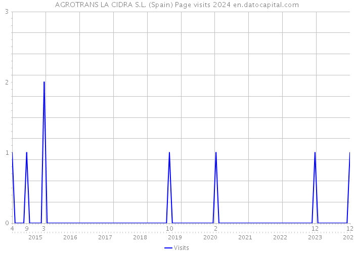 AGROTRANS LA CIDRA S.L. (Spain) Page visits 2024 
