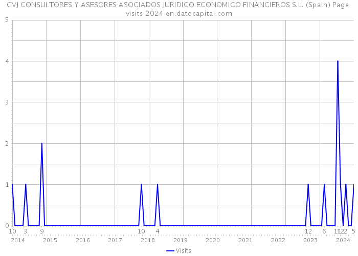 GVJ CONSULTORES Y ASESORES ASOCIADOS JURIDICO ECONOMICO FINANCIEROS S.L. (Spain) Page visits 2024 