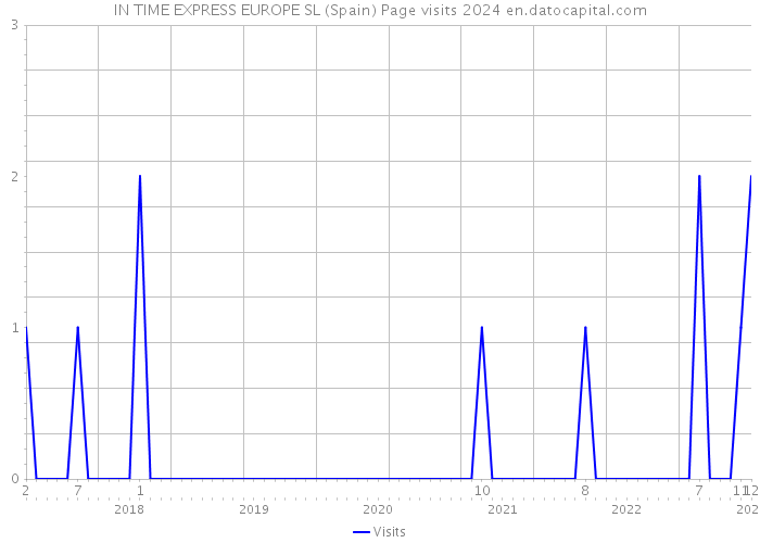 IN TIME EXPRESS EUROPE SL (Spain) Page visits 2024 