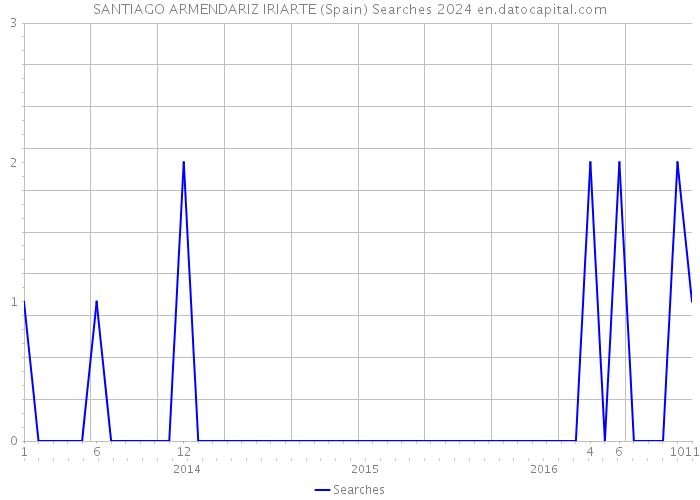 SANTIAGO ARMENDARIZ IRIARTE (Spain) Searches 2024 