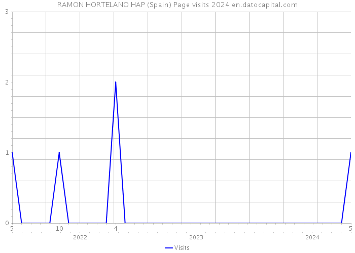 RAMON HORTELANO HAP (Spain) Page visits 2024 