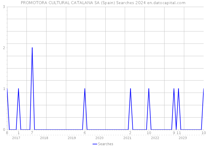 PROMOTORA CULTURAL CATALANA SA (Spain) Searches 2024 