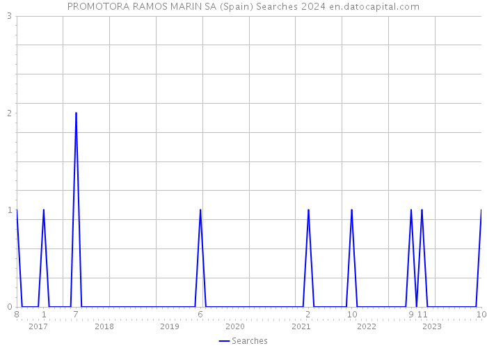 PROMOTORA RAMOS MARIN SA (Spain) Searches 2024 