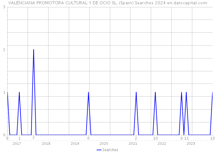 VALENCIANA PROMOTORA CULTURAL Y DE OCIO SL. (Spain) Searches 2024 