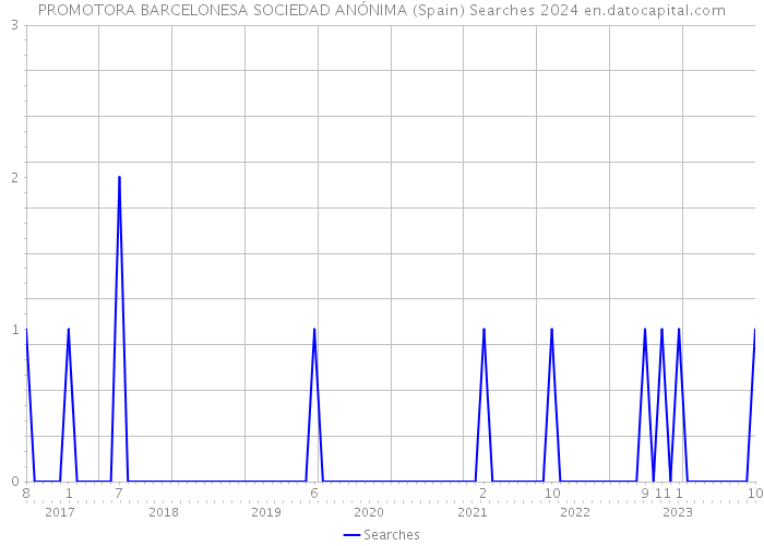 PROMOTORA BARCELONESA SOCIEDAD ANÓNIMA (Spain) Searches 2024 