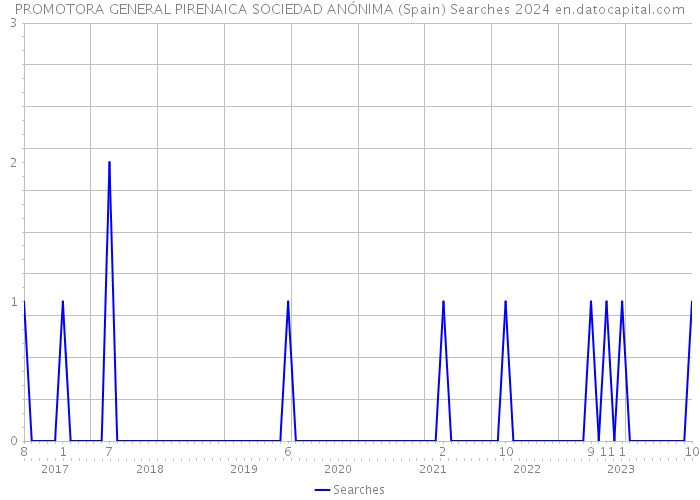 PROMOTORA GENERAL PIRENAICA SOCIEDAD ANÓNIMA (Spain) Searches 2024 