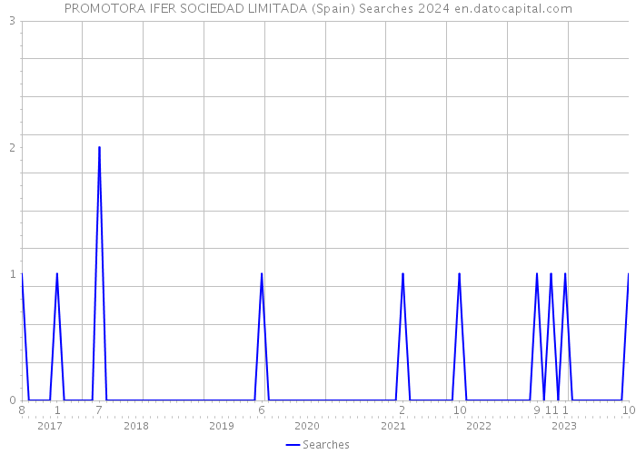 PROMOTORA IFER SOCIEDAD LIMITADA (Spain) Searches 2024 