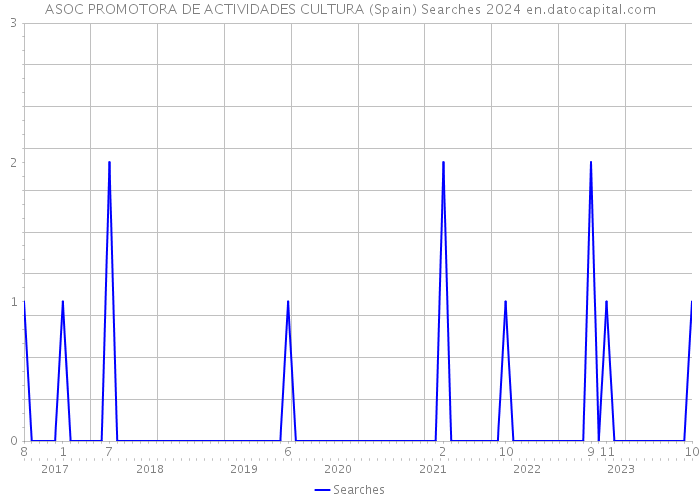 ASOC PROMOTORA DE ACTIVIDADES CULTURA (Spain) Searches 2024 