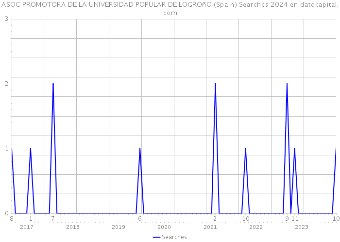 ASOC PROMOTORA DE LA UNIVERSIDAD POPULAR DE LOGROñO (Spain) Searches 2024 
