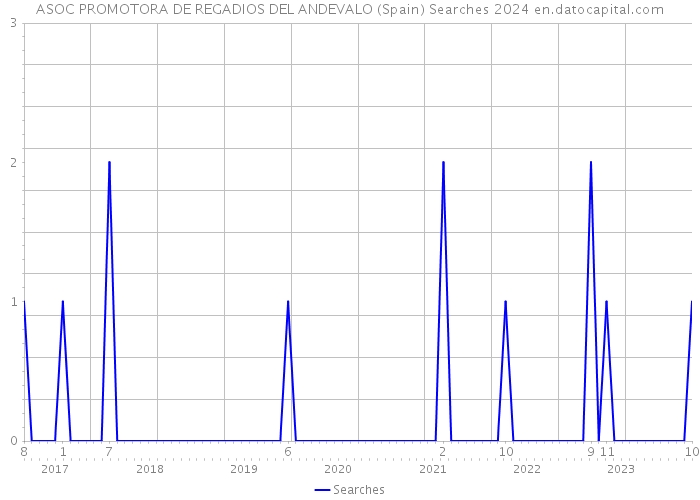 ASOC PROMOTORA DE REGADIOS DEL ANDEVALO (Spain) Searches 2024 