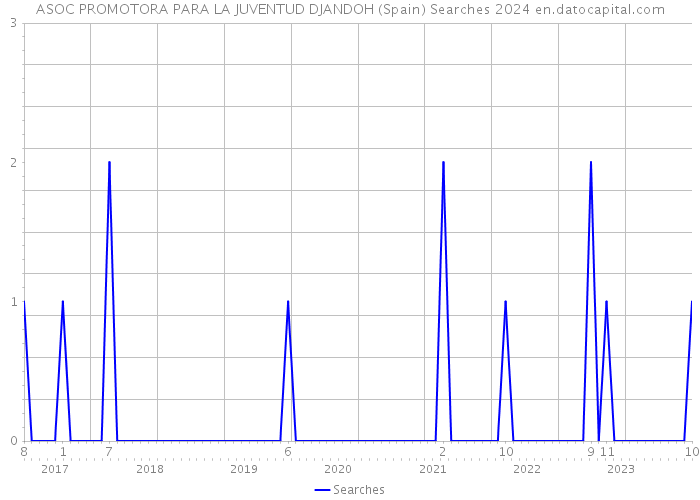 ASOC PROMOTORA PARA LA JUVENTUD DJANDOH (Spain) Searches 2024 