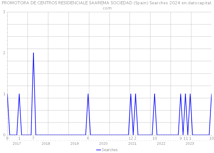 PROMOTORA DE CENTROS RESIDENCIALE SAAREMA SOCIEDAD (Spain) Searches 2024 