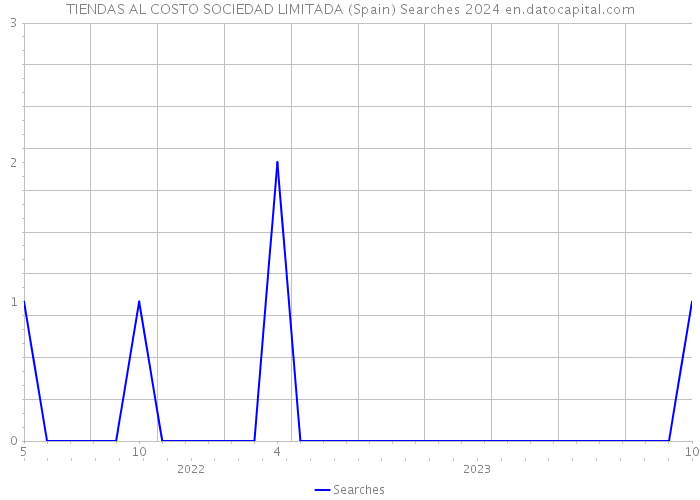 TIENDAS AL COSTO SOCIEDAD LIMITADA (Spain) Searches 2024 