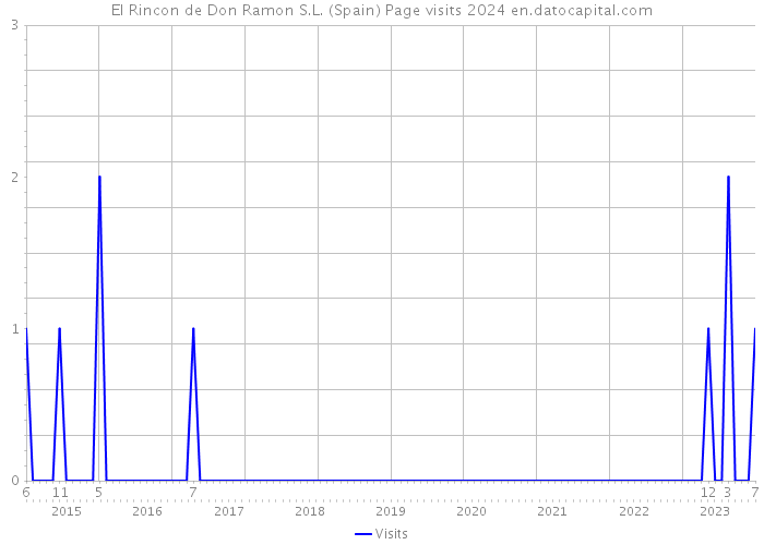 El Rincon de Don Ramon S.L. (Spain) Page visits 2024 