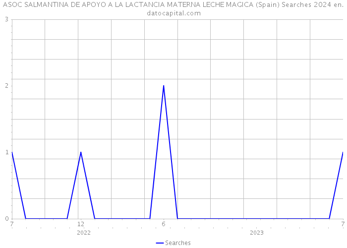 ASOC SALMANTINA DE APOYO A LA LACTANCIA MATERNA LECHE MAGICA (Spain) Searches 2024 
