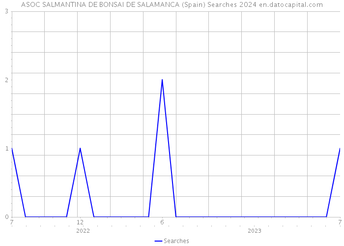 ASOC SALMANTINA DE BONSAI DE SALAMANCA (Spain) Searches 2024 