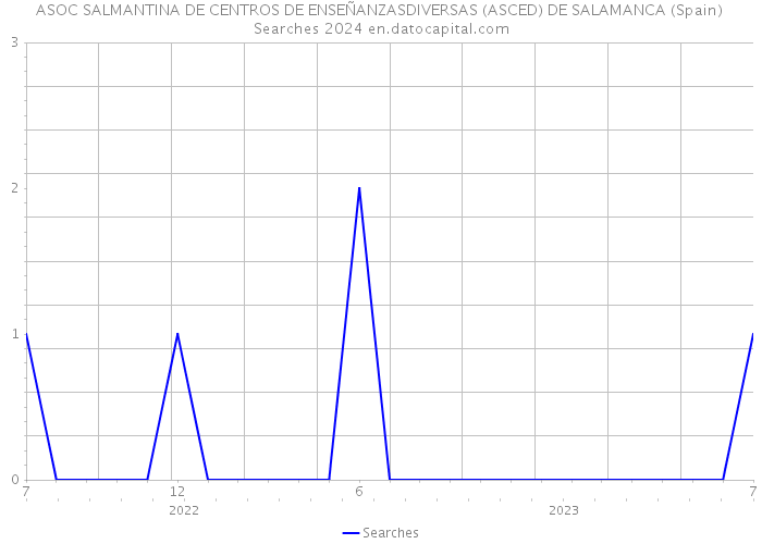 ASOC SALMANTINA DE CENTROS DE ENSEÑANZASDIVERSAS (ASCED) DE SALAMANCA (Spain) Searches 2024 
