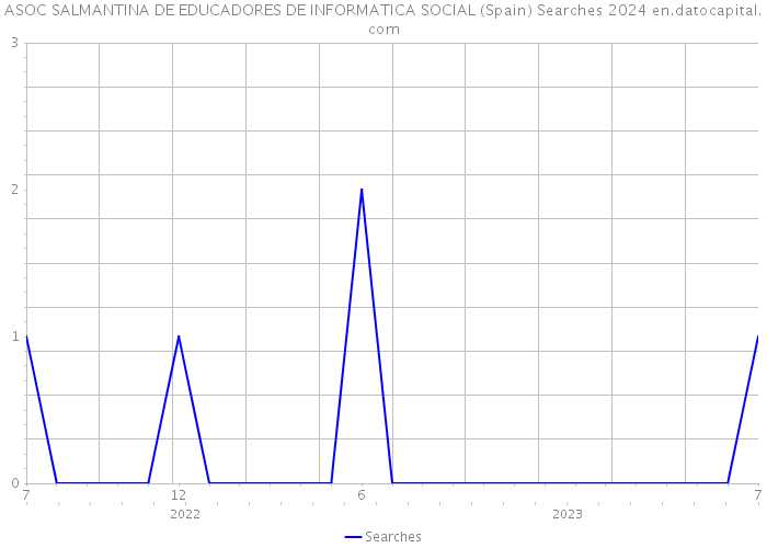 ASOC SALMANTINA DE EDUCADORES DE INFORMATICA SOCIAL (Spain) Searches 2024 