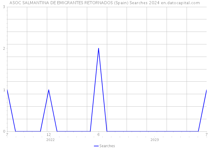 ASOC SALMANTINA DE EMIGRANTES RETORNADOS (Spain) Searches 2024 