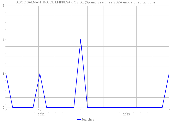 ASOC SALMANTINA DE EMPRESARIOS DE (Spain) Searches 2024 