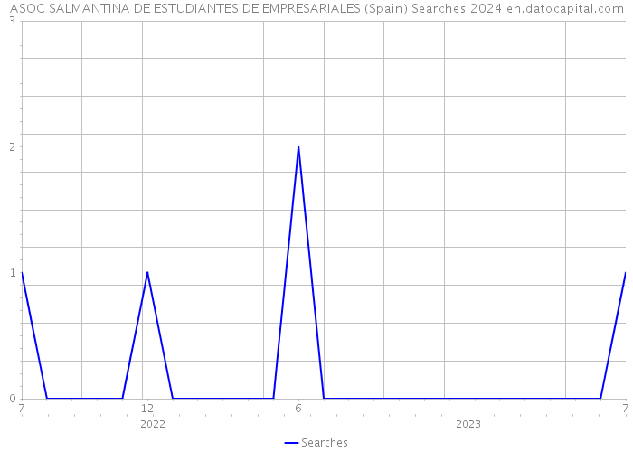 ASOC SALMANTINA DE ESTUDIANTES DE EMPRESARIALES (Spain) Searches 2024 