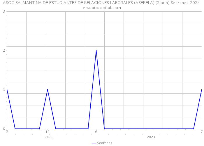 ASOC SALMANTINA DE ESTUDIANTES DE RELACIONES LABORALES (ASERELA) (Spain) Searches 2024 