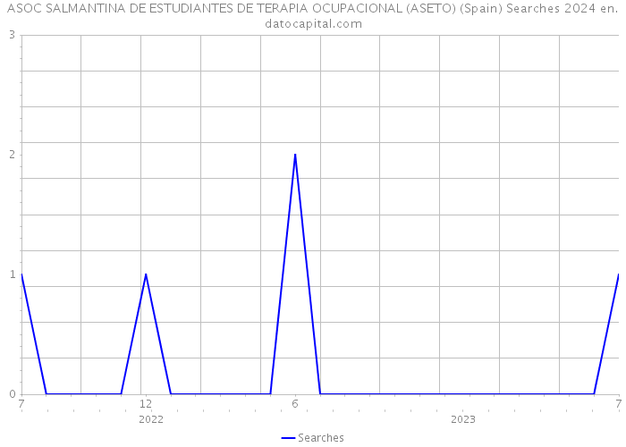 ASOC SALMANTINA DE ESTUDIANTES DE TERAPIA OCUPACIONAL (ASETO) (Spain) Searches 2024 