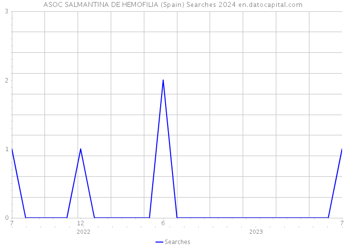 ASOC SALMANTINA DE HEMOFILIA (Spain) Searches 2024 