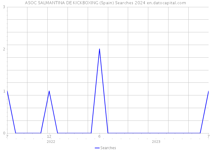 ASOC SALMANTINA DE KICKBOXING (Spain) Searches 2024 