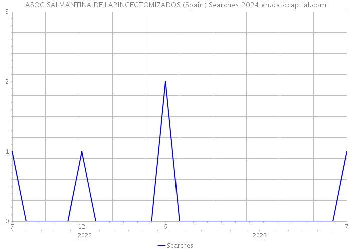 ASOC SALMANTINA DE LARINGECTOMIZADOS (Spain) Searches 2024 
