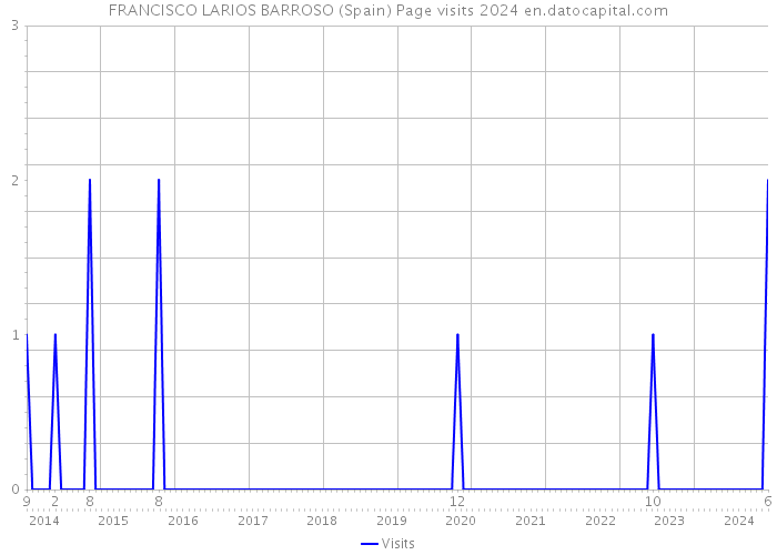 FRANCISCO LARIOS BARROSO (Spain) Page visits 2024 