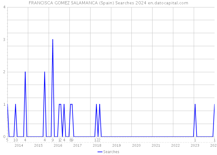 FRANCISCA GOMEZ SALAMANCA (Spain) Searches 2024 