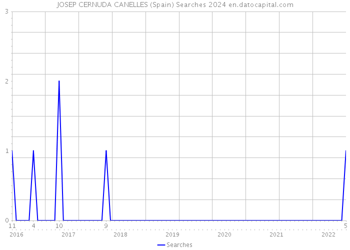 JOSEP CERNUDA CANELLES (Spain) Searches 2024 