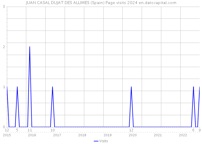 JUAN CASAL DUJAT DES ALLIMES (Spain) Page visits 2024 