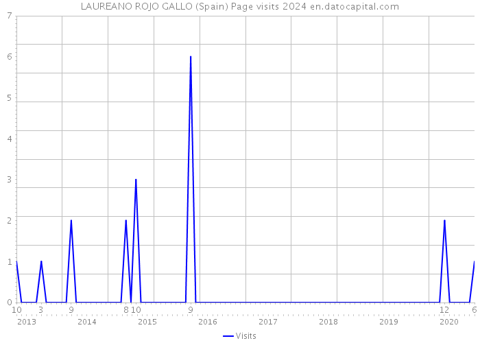 LAUREANO ROJO GALLO (Spain) Page visits 2024 