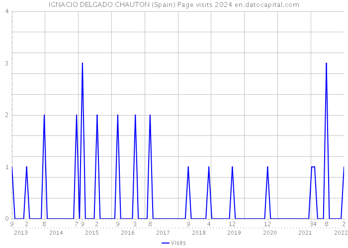 IGNACIO DELGADO CHAUTON (Spain) Page visits 2024 