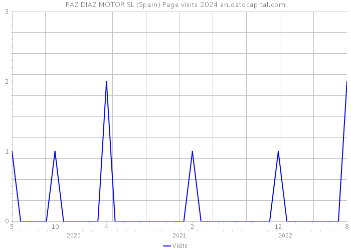 PAZ DIAZ MOTOR SL (Spain) Page visits 2024 