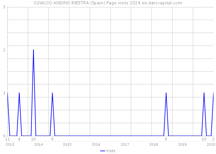 IGNACIO ANDINO RIESTRA (Spain) Page visits 2024 
