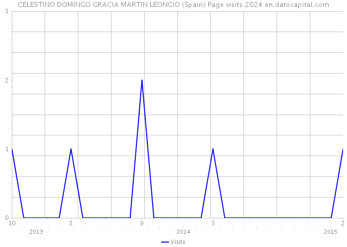 CELESTINO DOMINGO GRACIA MARTIN LEONCIO (Spain) Page visits 2024 