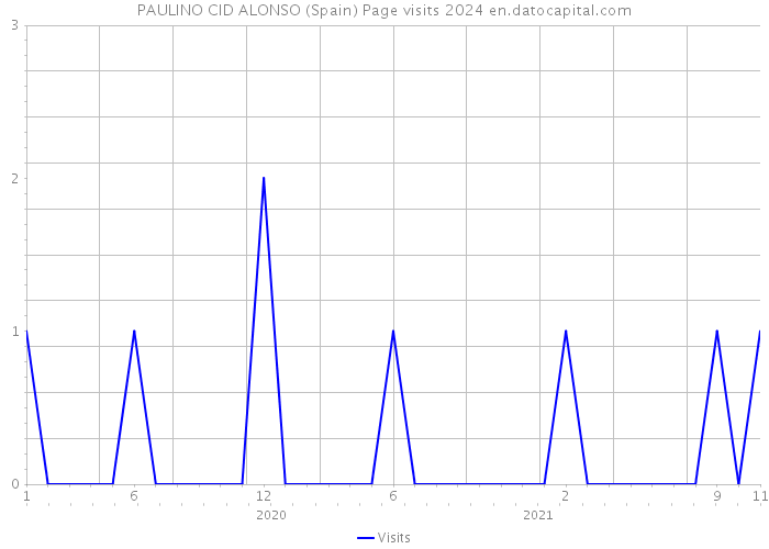 PAULINO CID ALONSO (Spain) Page visits 2024 