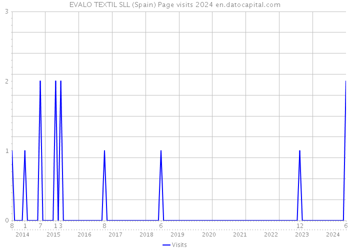 EVALO TEXTIL SLL (Spain) Page visits 2024 